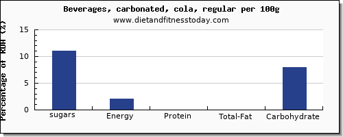 sugars and nutrition facts in sugar in coke per 100g